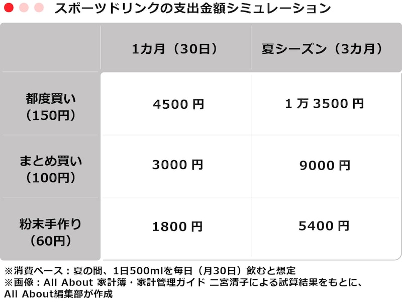 ※消費ペース:夏の間、1日500mlを毎日(月30日)飲むと想定 ※画像:All About 家計簿・家計管理ガイド 二宮清子による試算結果をもとに、All About編集部が作成