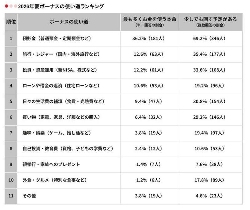 ※All About編集部 独自調査（n＝500） ※画像：All About編集部作成