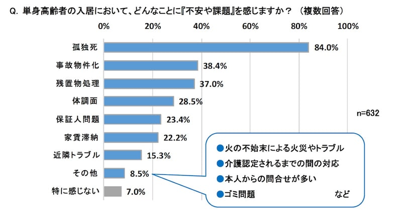 高齢者の賃貸居住に関する調査（アットホーム調べ）