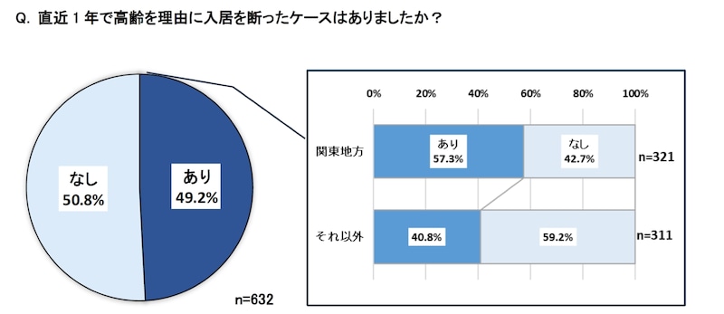 高齢者の賃貸居住に関する調査（アットホーム調べ）
