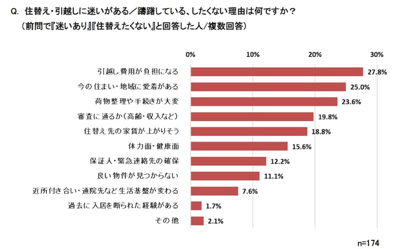 「高齢者の賃貸居住に関する調査（アットホーム調べ）」