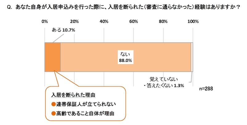 「高齢者の賃貸居住に関する調査（アットホーム調べ）」