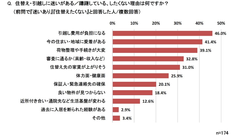 「高齢者の賃貸居住に関する調査(アットホーム調べ)」