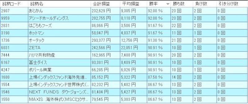 7月の好調銘柄ランキング（出典：システムトレードの達人）