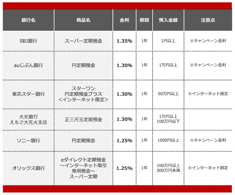 2026年7月におすすめする定期預金