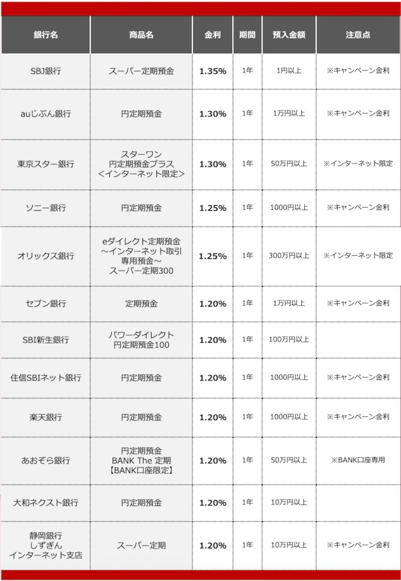 2026年7月におすすめする定期預金