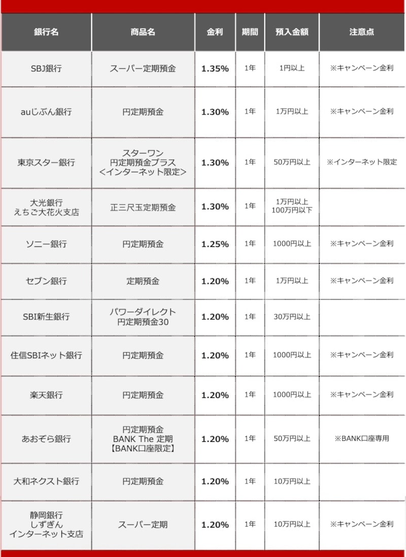 2026年7月におすすめする定期預金