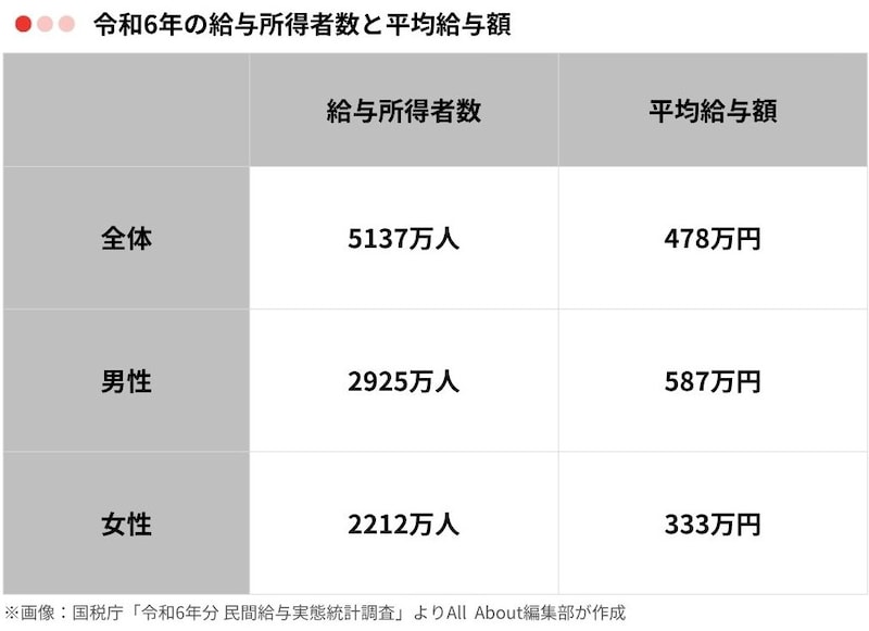 令和6年の給与所得者数と平均給与額 ※画像:国税庁「令和6年分 民間給与実態統計調査」よりAll About編集部が作成