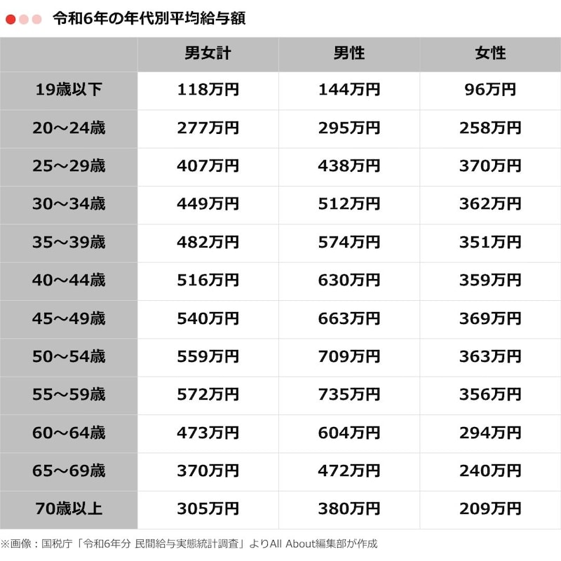 ※画像:国税庁「令和6年分 民間給与実態統計調査」よりAll About編集部が作成