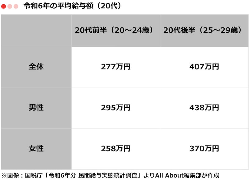20代の平均年収
