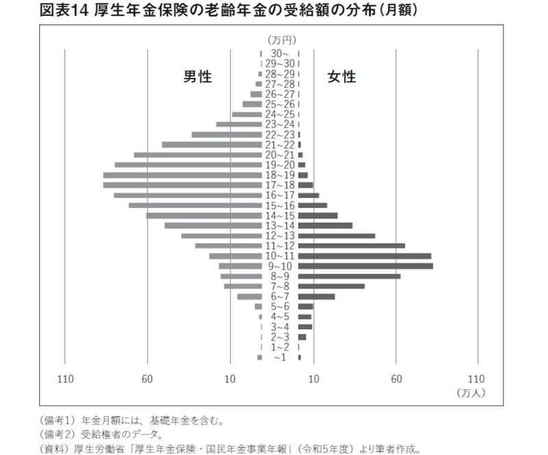 画像出典：『女性たちの定年後ーーお金・仕事・暮らしのリアル』