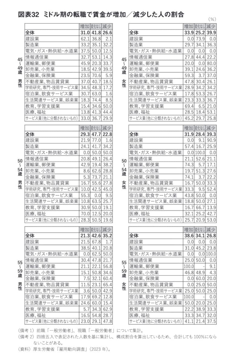 『女性たちの定年後ーーお金・仕事・暮らしのリアル』(坊 美生子著)より引用