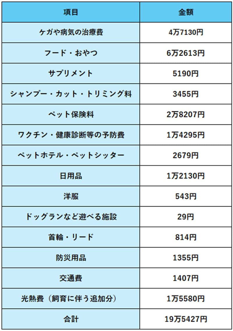 アニコム損害保険株式会社「2025最新版 ペットにかける年間支出調査」を基に筆者作成