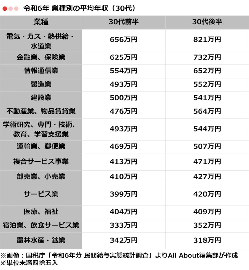 【業種別】30代の平均年収