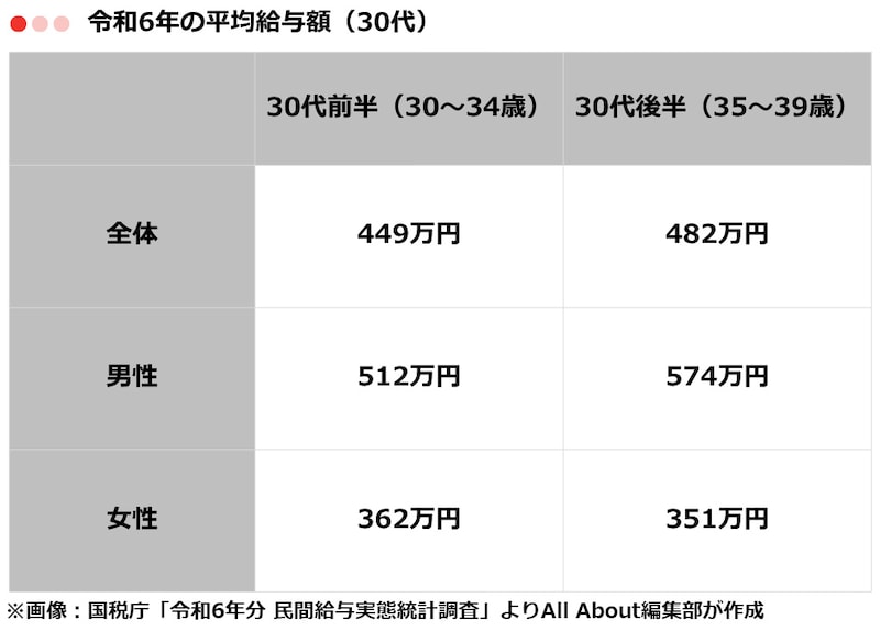 30代の平均年収