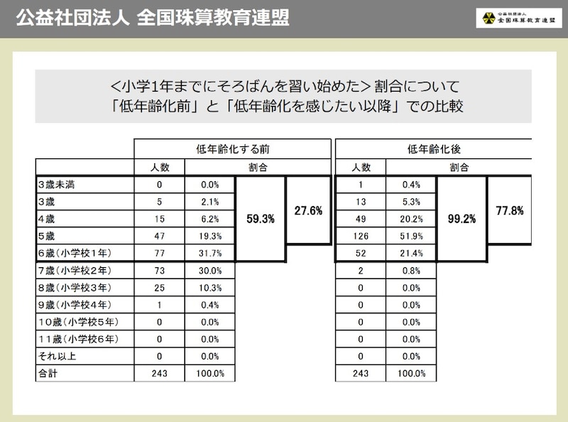 ＜小学1年までにそろばんを習い始めた＞割合について「低年齢化前」と「低年齢化を感じた以降」での比較（画像出典：公益社団法人 全国珠算教育連盟）