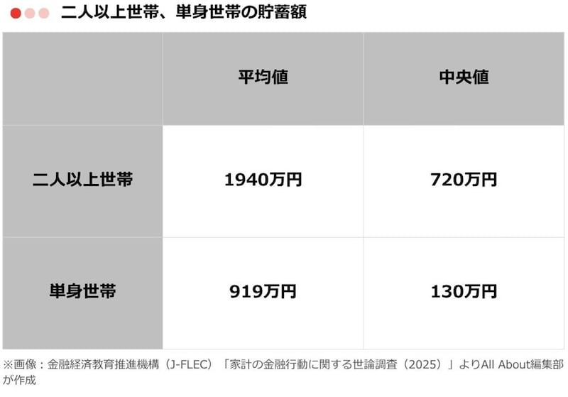 ※画像:金融経済教育推進機構(J-FLEC)「家計の金融行動に関する世論調査(2025)」よりAll About編集部が作成