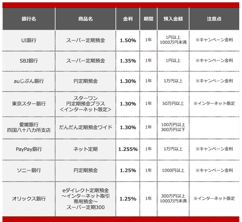 2026年7月におすすめする定期預金