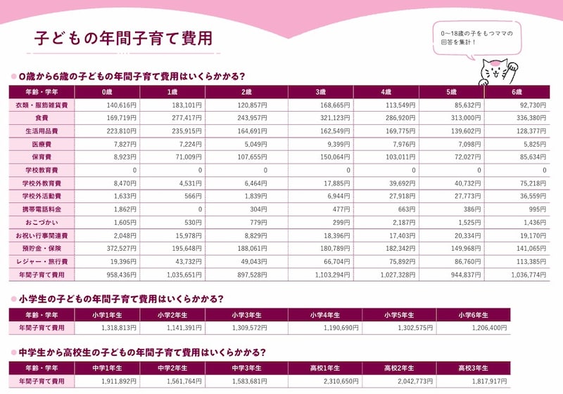 子どもの年間子育て費用（出典：『働くママのための妊娠・出産・育児のお金と制度、ぜんぶ教えてください！』）