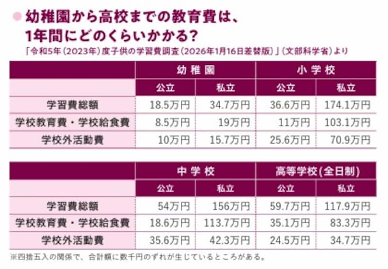 幼稚園から高校までの教育費は、 1年間にどのくらいかかる？