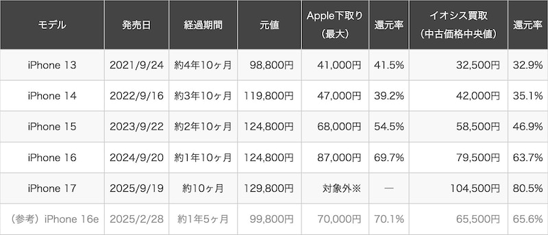経過期間と還元率