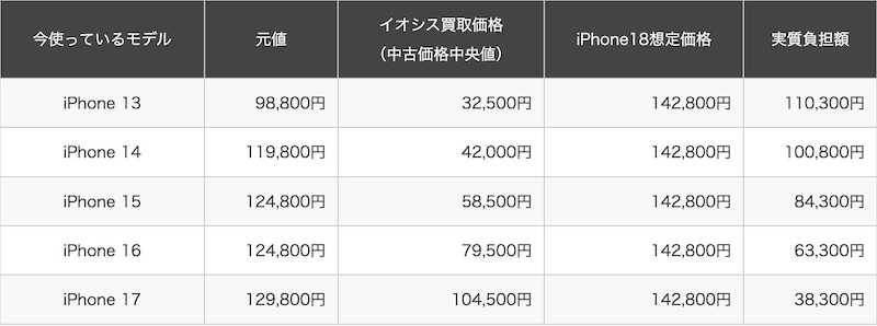 実質負担額の比較