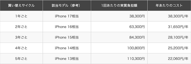年当たりのコスト比較