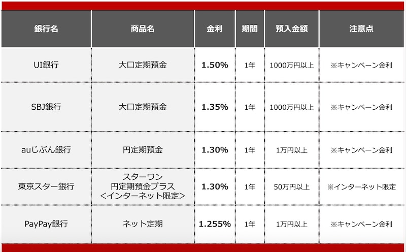 2026年7月におすすめする定期預金