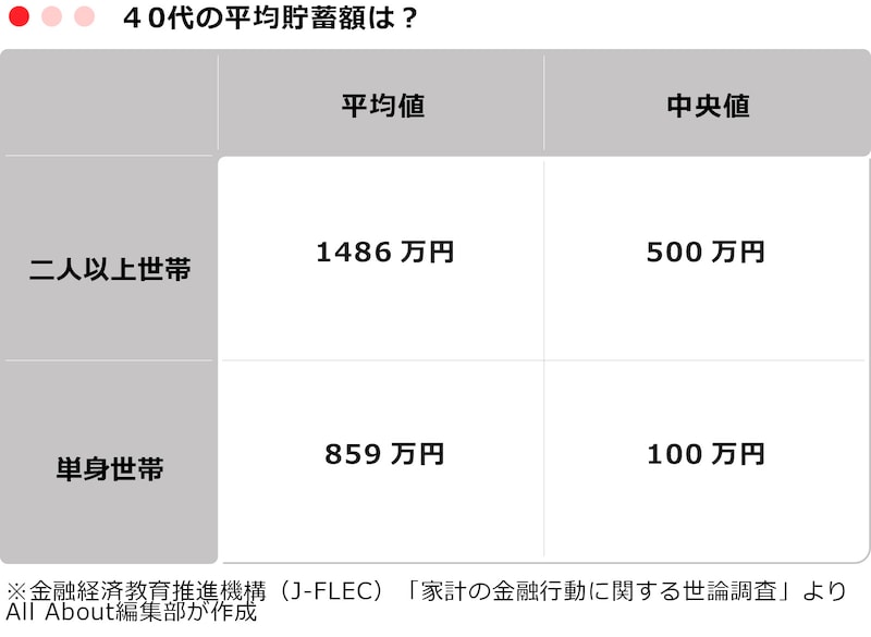 40代の平均貯蓄額