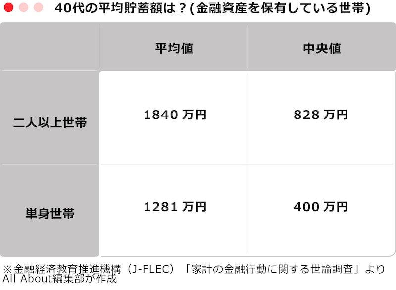 40代の平均貯蓄額(金融資産を保有している世帯)