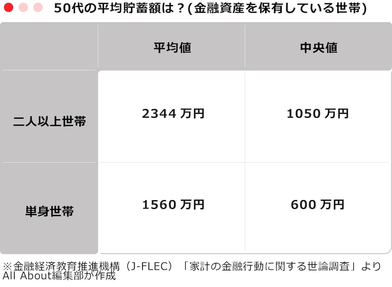50代の平均貯蓄額は？（金融資産を保有している世帯）
