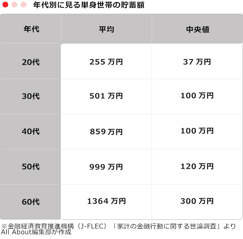 年代別に見る単身世帯の貯蓄額