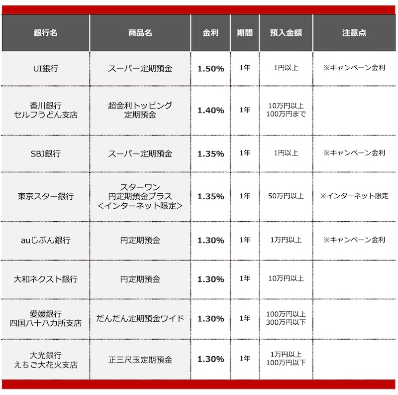 2026年8月におすすめする定期預金