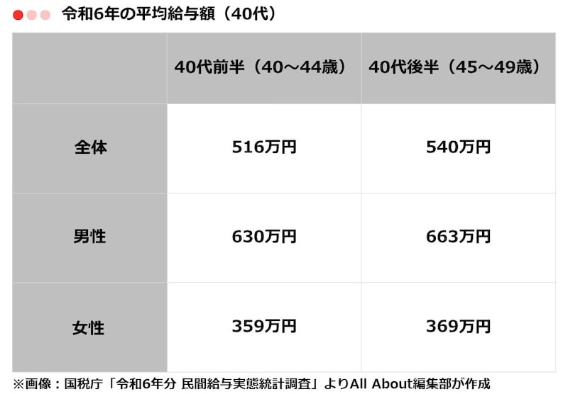 40代の平均年収