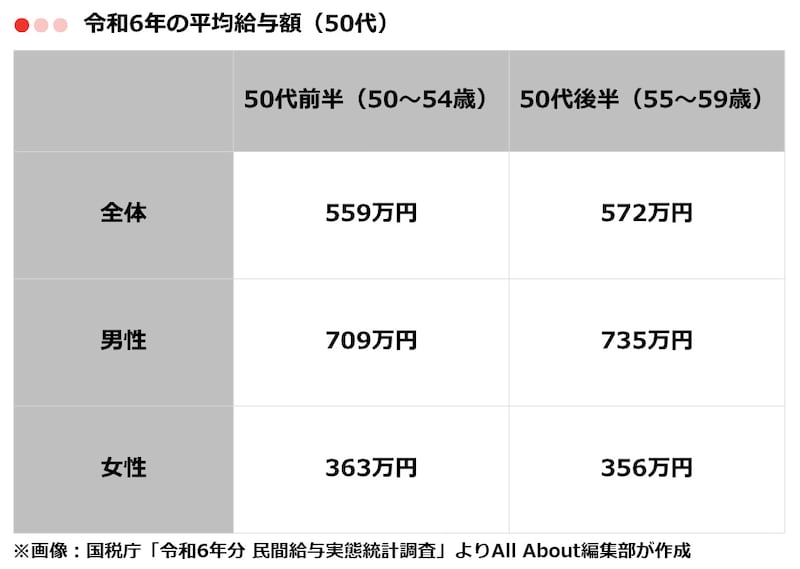 50代の平均年収