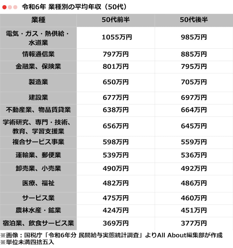 【業種別】50代の平均年収