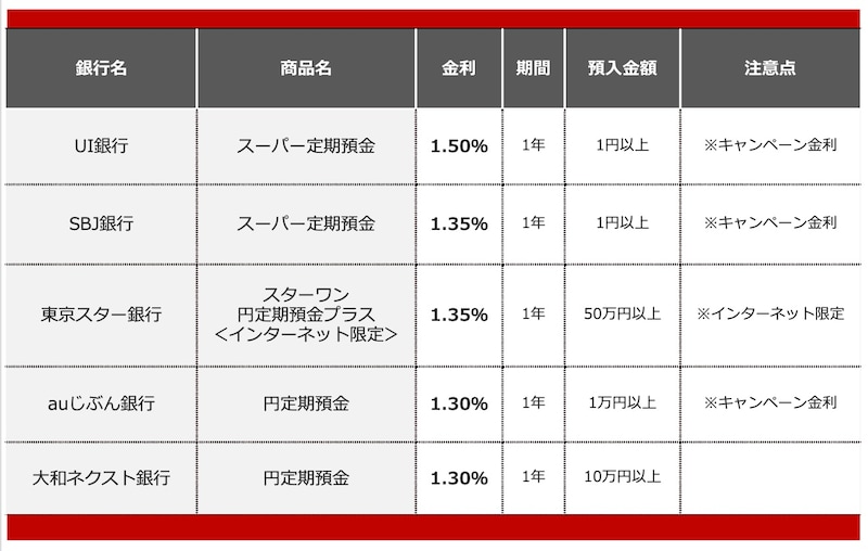 2026年8月におすすめする定期預金