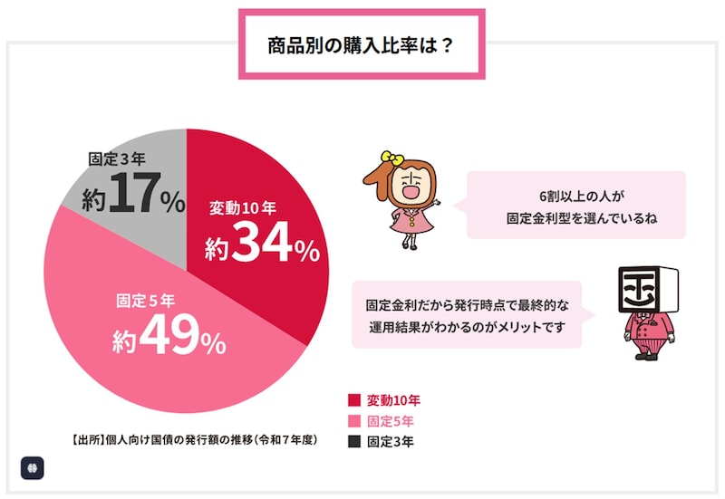 出典:個人向け国債「ご購入者の声・商品別の購入比率は?」/財務省