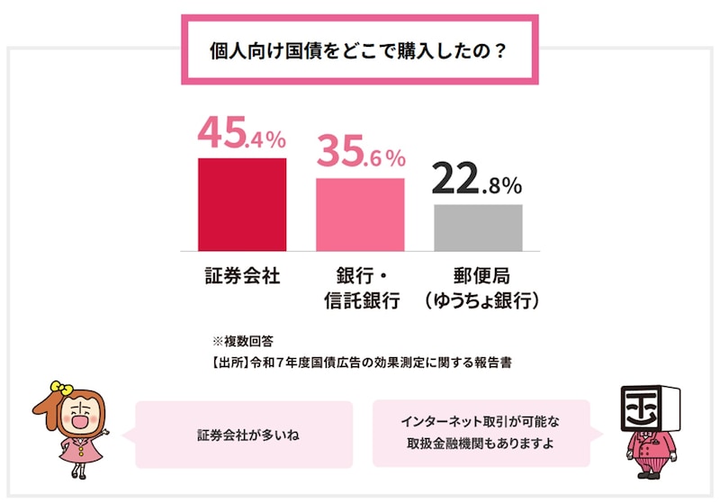 出典:個人向け国債「ご購入者の声・個人向け国債をどこで購入したの?」