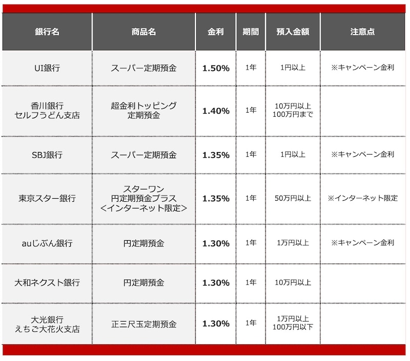 2026年8月におすすめする定期預金