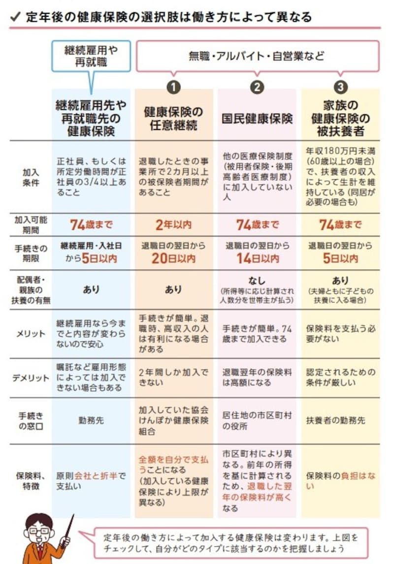 定年退職後の健康保険（出典：『いちからわかる！ 定年前後のお金と手続き　得する働き方・暮らし方ガイド　2026-2027年最新版（impress mook）』（インプレス）より）