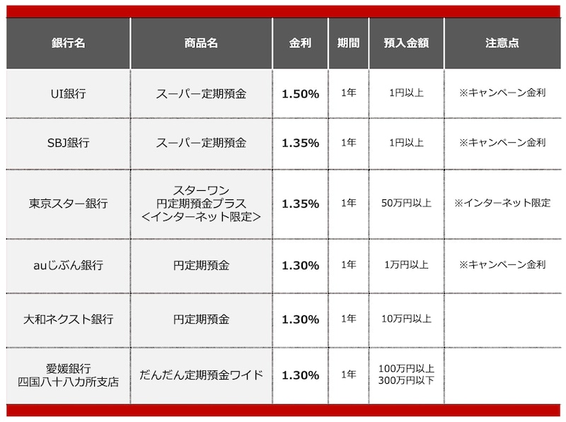 2026年8月におすすめする定期預金