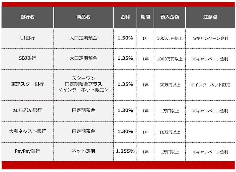 2026年8月におすすめする定期預金