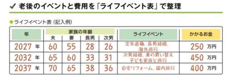 老後のライフイベント表を作成してみよう（出典：『いちからわかる！ 定年前後のお金と手続き　得する働き方・暮らし方ガイド　2026-2027年最新版（impress mook）』（インプレス）より）