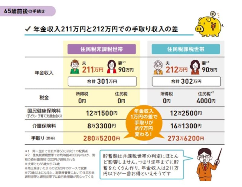 年金収入211万円と212万円の1万円の差で、世帯の税金と社会保険料を差し引いた手取り額は年間約7万円も変わります（出典：『いちからわかる！ 定年前後のお金と手続き　得する働き方・暮らし方ガイド　2026-2027年最新版（impress mook）』（インプレス）より）（画像：PIXTA）