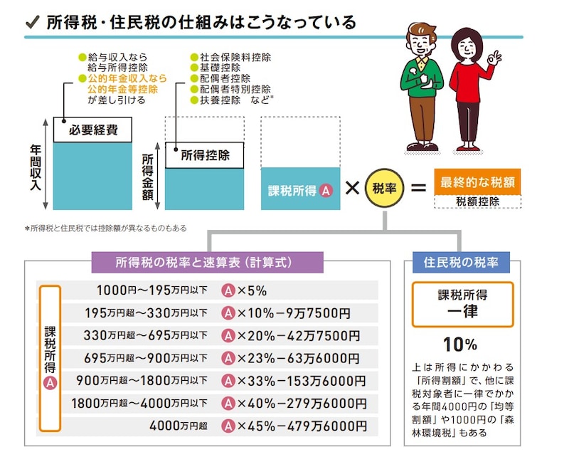 税金は収入全額にかかるのではなく、各種控除を差し引いた課税所得に税率を掛けて算出します（出典：『いちからわかる！ 定年前後のお金と手続き　得する働き方・暮らし方ガイド　2026-2027年最新版（impress mook）』（インプレス）より）