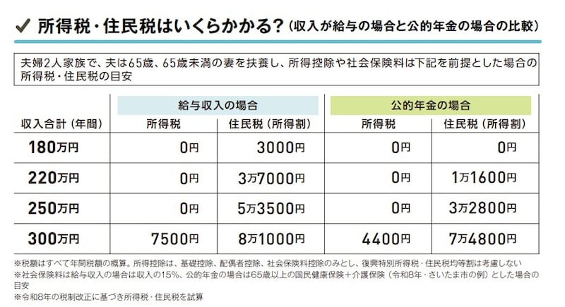 所得税と住民税はいくらかかる？（出典：『いちからわかる！ 定年前後のお金と手続き　得する働き方・暮らし方ガイド　2026-2027年最新版（impress mook）』（インプレス）より）