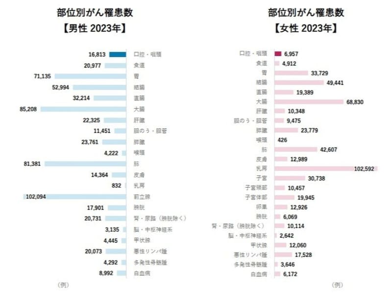 口腔・咽頭がんの頻度