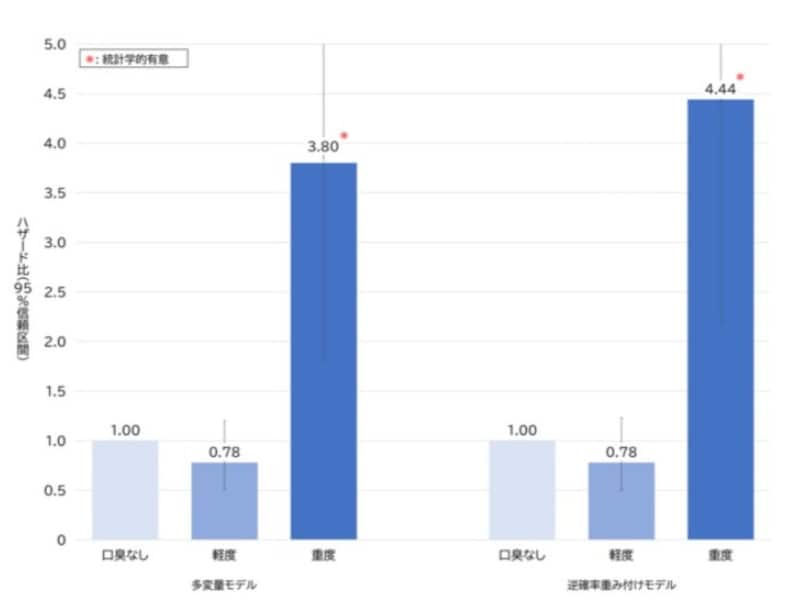 重度の口臭と認知症リスク