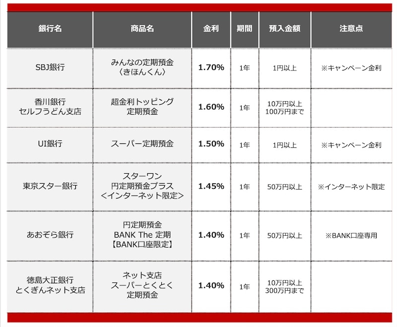 2026年9月におすすめする定期預金